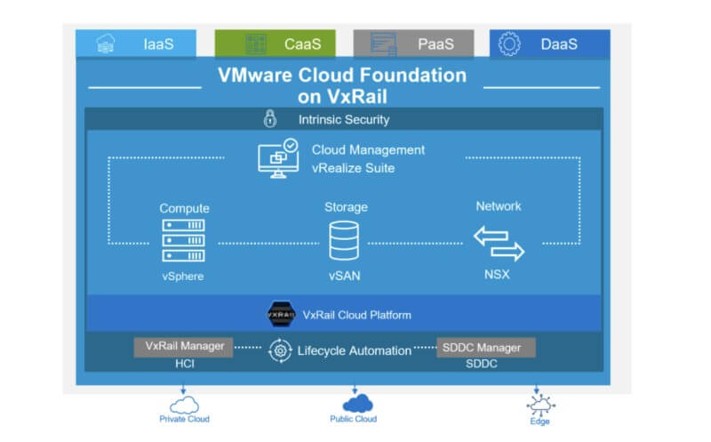 VMware Cloud Foundation na Dell VxRail — Wdrożenia dla firm