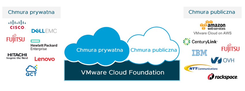VMware Cloud Foundation rozległy ekosystem