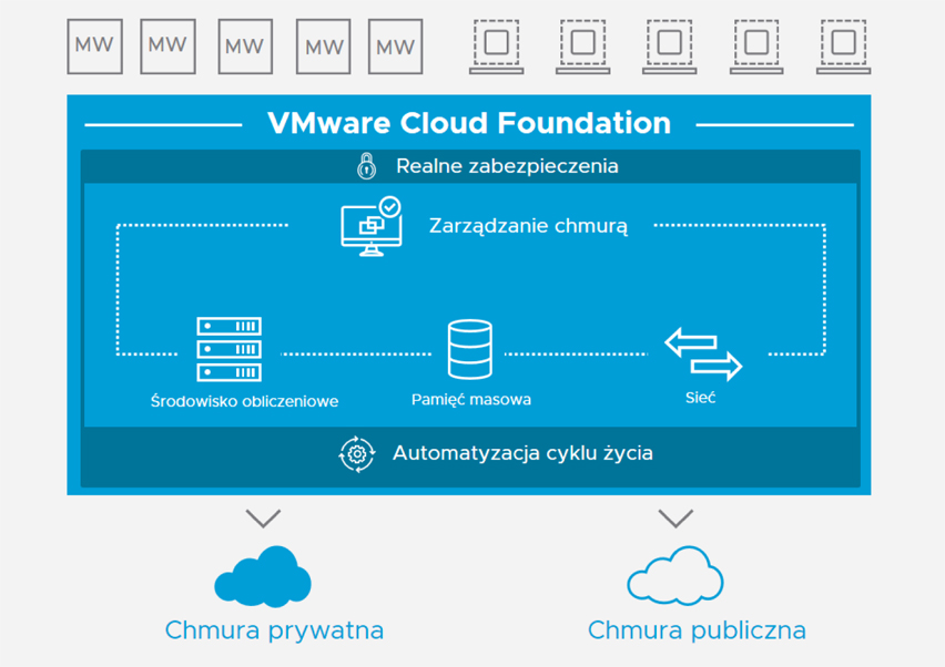 VMware Cloud Foundation przegląd platformy