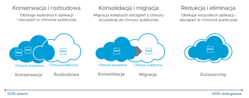 VMware Cloud Foundation elastyczność pracy w chmurze