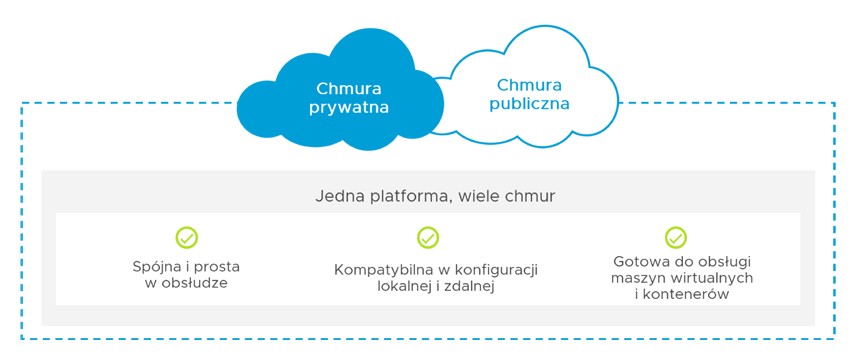 VMware Cloud Foundation prawdziwa chmura hybrydowa