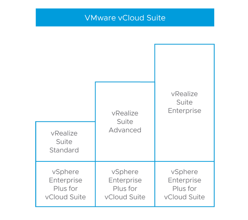 VMware vRealize Suite struktura platformy